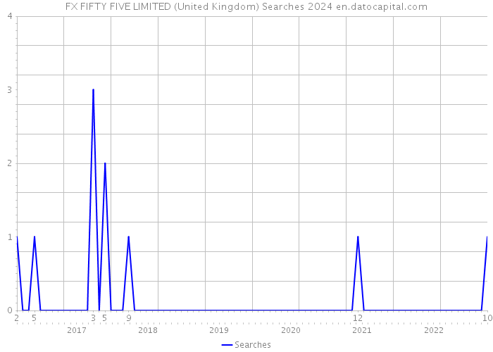 FX FIFTY FIVE LIMITED (United Kingdom) Searches 2024 