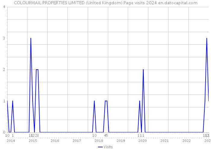 COLOURMAIL PROPERTIES LIMITED (United Kingdom) Page visits 2024 