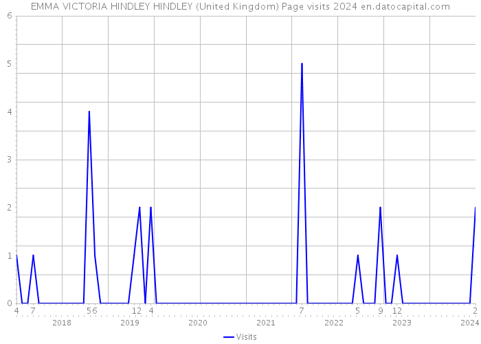 EMMA VICTORIA HINDLEY HINDLEY (United Kingdom) Page visits 2024 
