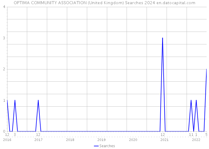 OPTIMA COMMUNITY ASSOCIATION (United Kingdom) Searches 2024 
