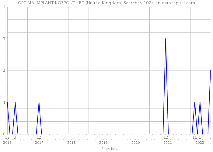 OPTIMA IMPLANT KOZPONT KFT (United Kingdom) Searches 2024 
