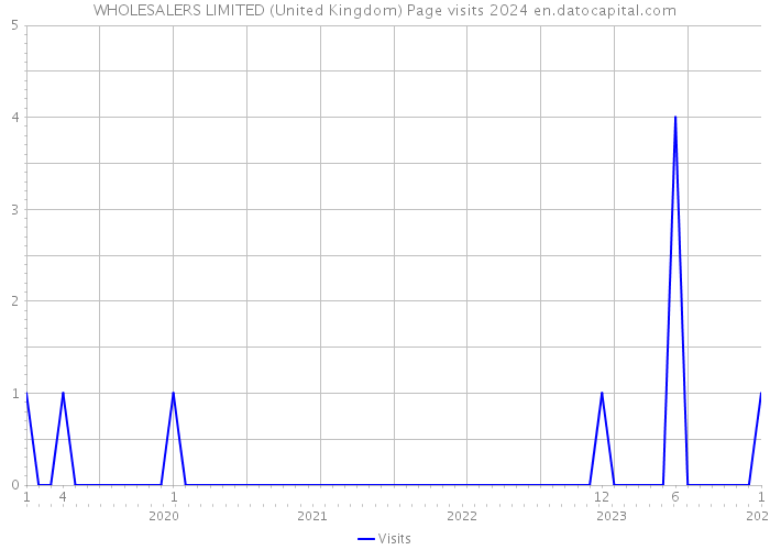 WHOLESALERS LIMITED (United Kingdom) Page visits 2024 