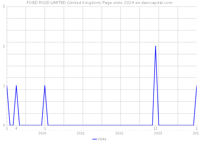 FIXED RIGID LIMITED (United Kingdom) Page visits 2024 