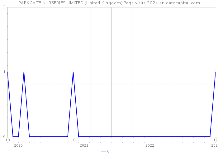 PARKGATE NURSERIES LIMITED (United Kingdom) Page visits 2024 