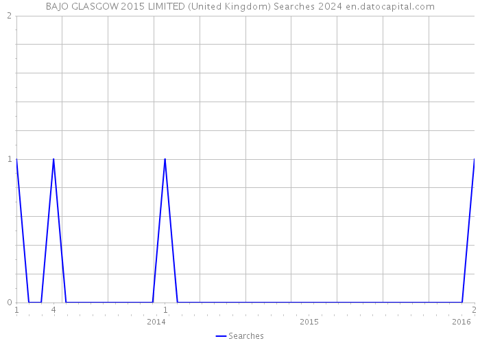 BAJO GLASGOW 2015 LIMITED (United Kingdom) Searches 2024 