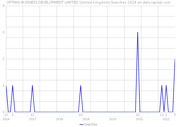 OPTIMA BUSINESS DEVELOPMENT LIMITED (United Kingdom) Searches 2024 