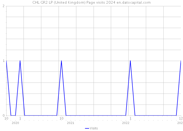 CHL GR2 LP (United Kingdom) Page visits 2024 