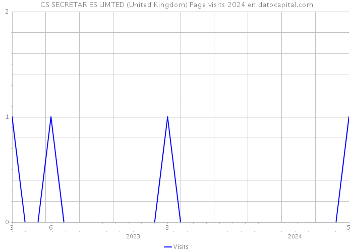 CS SECRETARIES LIMTED (United Kingdom) Page visits 2024 