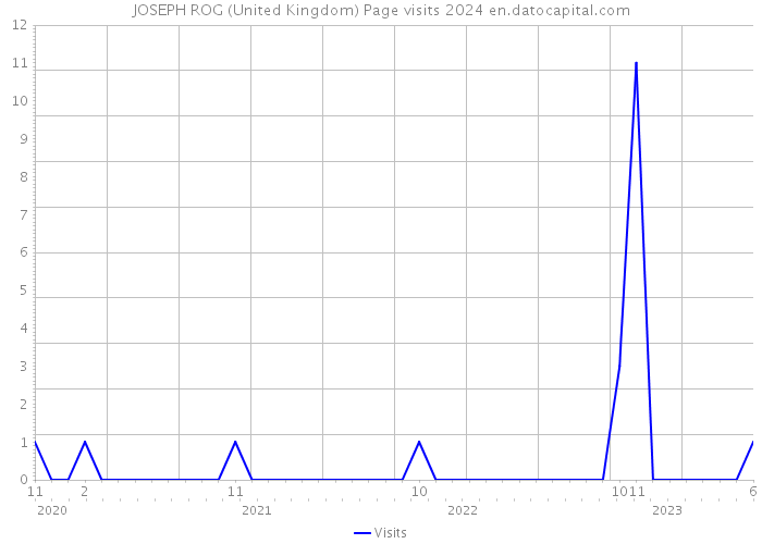 JOSEPH ROG (United Kingdom) Page visits 2024 