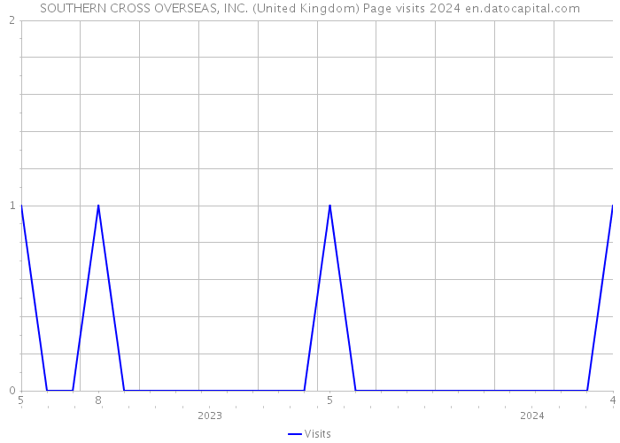 SOUTHERN CROSS OVERSEAS, INC. (United Kingdom) Page visits 2024 