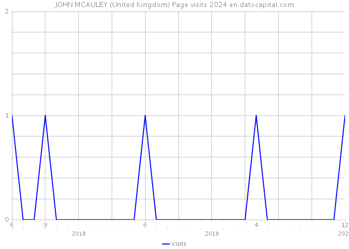 JOHN MCAULEY (United Kingdom) Page visits 2024 