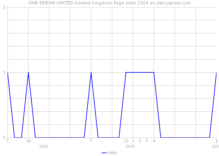 ONE-DREAM LIMITED (United Kingdom) Page visits 2024 