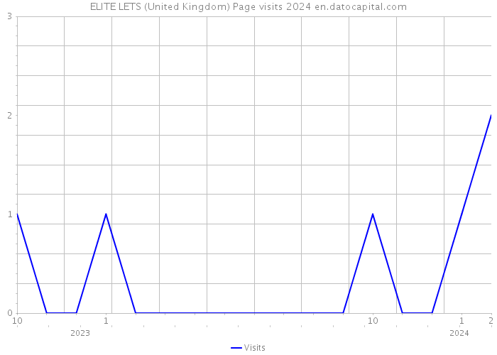 ELITE LETS (United Kingdom) Page visits 2024 