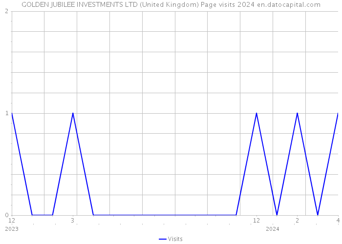 GOLDEN JUBILEE INVESTMENTS LTD (United Kingdom) Page visits 2024 