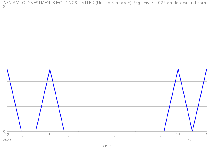 ABN AMRO INVESTMENTS HOLDINGS LIMITED (United Kingdom) Page visits 2024 