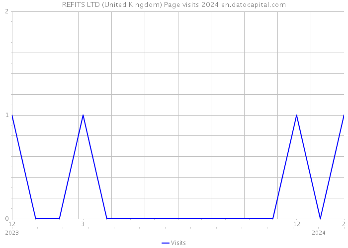 REFITS LTD (United Kingdom) Page visits 2024 