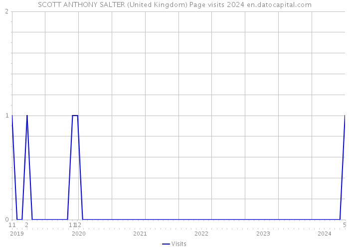 SCOTT ANTHONY SALTER (United Kingdom) Page visits 2024 