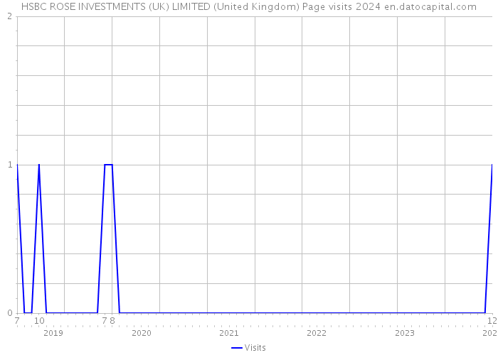 HSBC ROSE INVESTMENTS (UK) LIMITED (United Kingdom) Page visits 2024 