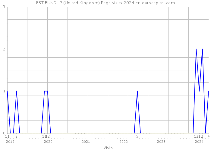BBT FUND LP (United Kingdom) Page visits 2024 