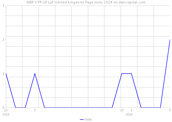 MEP V FP GP LLP (United Kingdom) Page visits 2024 