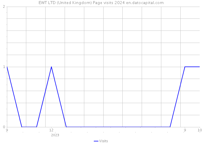 EWT LTD (United Kingdom) Page visits 2024 