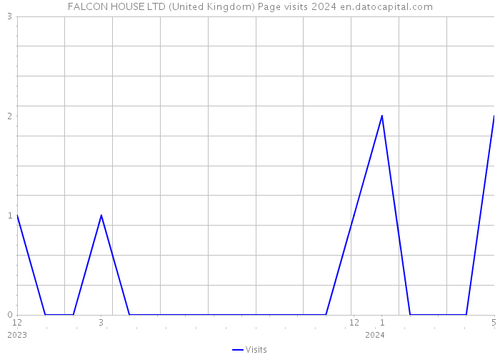 FALCON HOUSE LTD (United Kingdom) Page visits 2024 