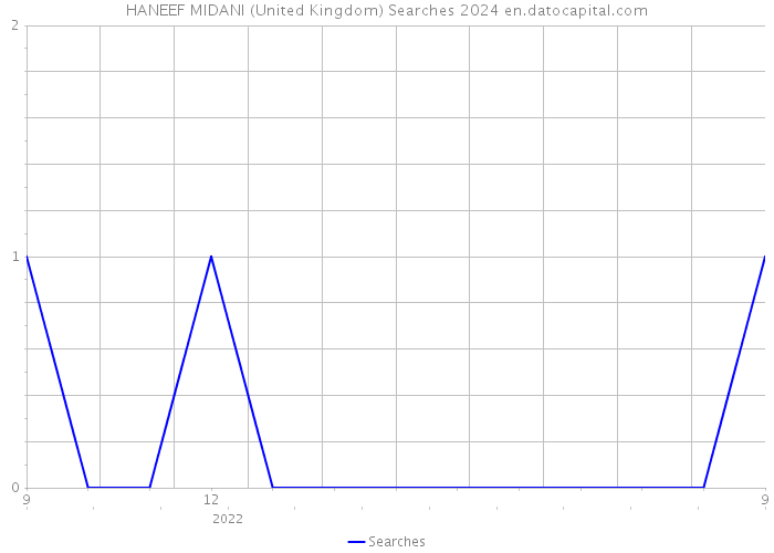 HANEEF MIDANI (United Kingdom) Searches 2024 