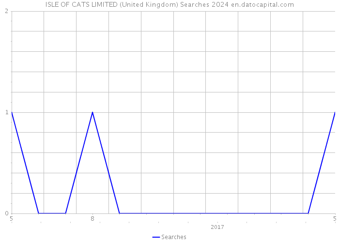 ISLE OF CATS LIMITED (United Kingdom) Searches 2024 