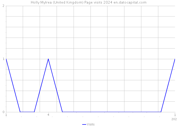 Holly Mylrea (United Kingdom) Page visits 2024 