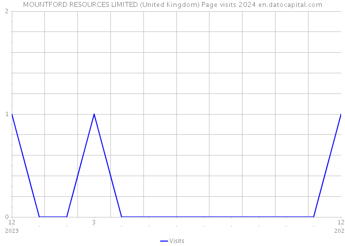 MOUNTFORD RESOURCES LIMITED (United Kingdom) Page visits 2024 
