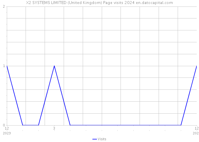 X2 SYSTEMS LIMITED (United Kingdom) Page visits 2024 
