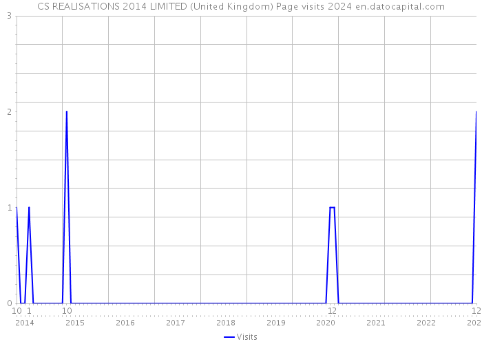 CS REALISATIONS 2014 LIMITED (United Kingdom) Page visits 2024 