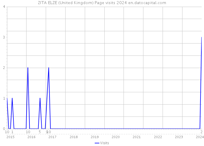 ZITA ELZE (United Kingdom) Page visits 2024 