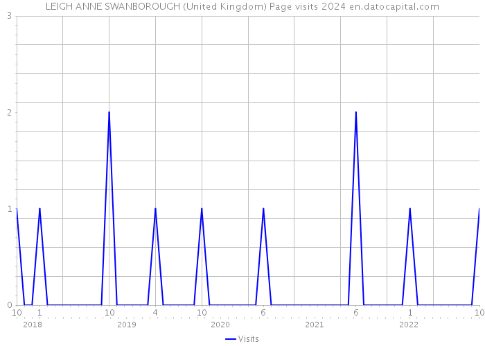 LEIGH ANNE SWANBOROUGH (United Kingdom) Page visits 2024 