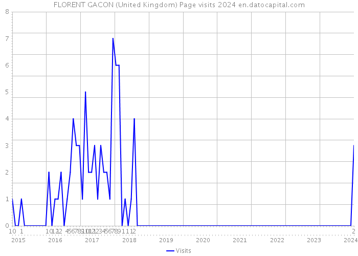 FLORENT GACON (United Kingdom) Page visits 2024 