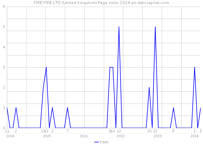 FIRE FIRE LTD (United Kingdom) Page visits 2024 