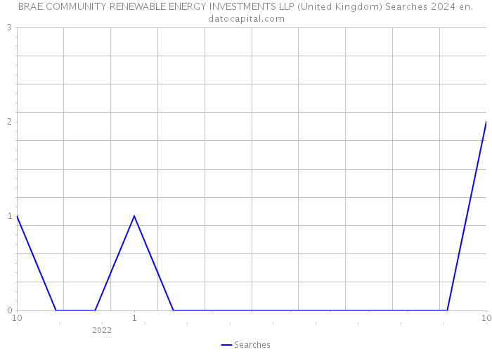 BRAE COMMUNITY RENEWABLE ENERGY INVESTMENTS LLP (United Kingdom) Searches 2024 