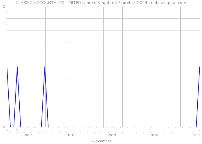 CLASSIC ACCOUNTANTS LIMITED (United Kingdom) Searches 2024 