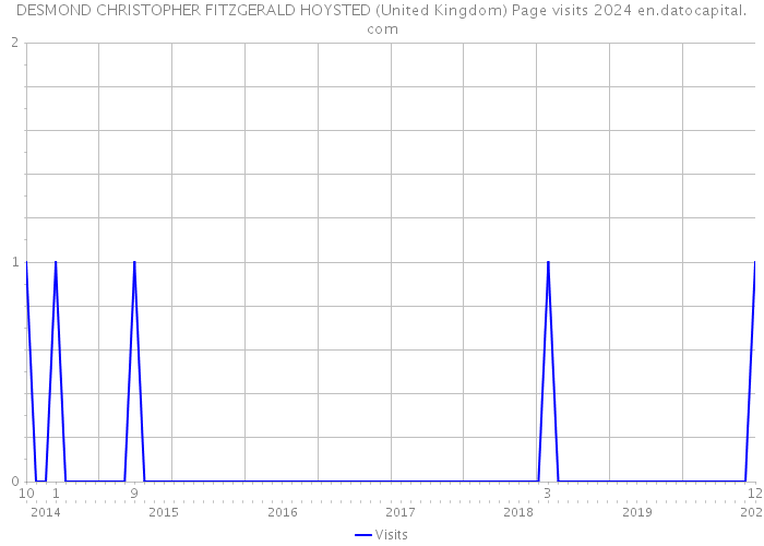 DESMOND CHRISTOPHER FITZGERALD HOYSTED (United Kingdom) Page visits 2024 