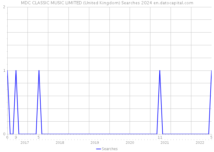 MDC CLASSIC MUSIC LIMITED (United Kingdom) Searches 2024 