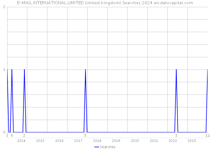E-MAIL INTERNATIONAL LIMITED (United Kingdom) Searches 2024 