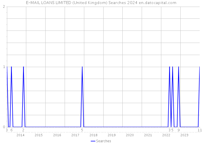 E-MAIL LOANS LIMITED (United Kingdom) Searches 2024 