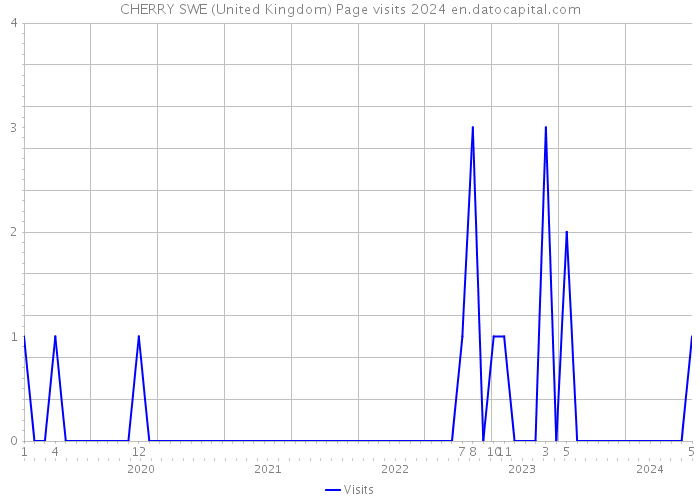 CHERRY SWE (United Kingdom) Page visits 2024 