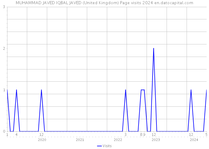 MUHAMMAD JAVED IQBAL JAVED (United Kingdom) Page visits 2024 