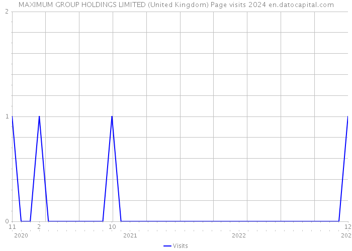 MAXIMUM GROUP HOLDINGS LIMITED (United Kingdom) Page visits 2024 