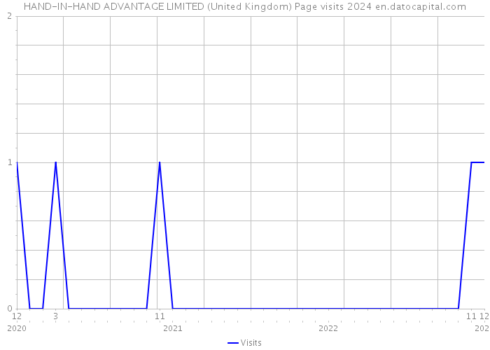 HAND-IN-HAND ADVANTAGE LIMITED (United Kingdom) Page visits 2024 
