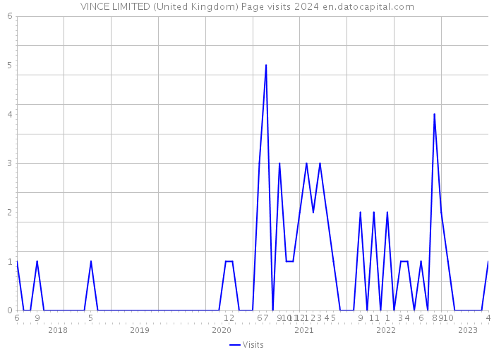 VINCE LIMITED (United Kingdom) Page visits 2024 