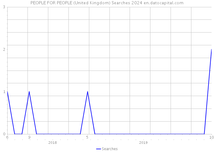 PEOPLE FOR PEOPLE (United Kingdom) Searches 2024 