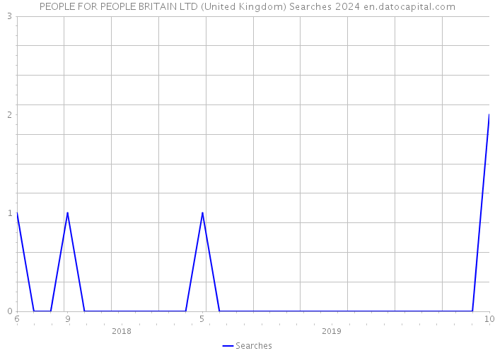 PEOPLE FOR PEOPLE BRITAIN LTD (United Kingdom) Searches 2024 