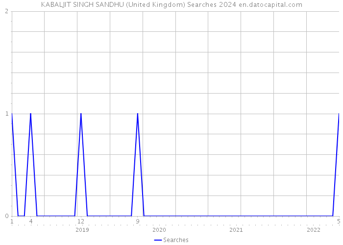 KABALJIT SINGH SANDHU (United Kingdom) Searches 2024 
